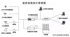 視頻監控存儲空間的計算方法